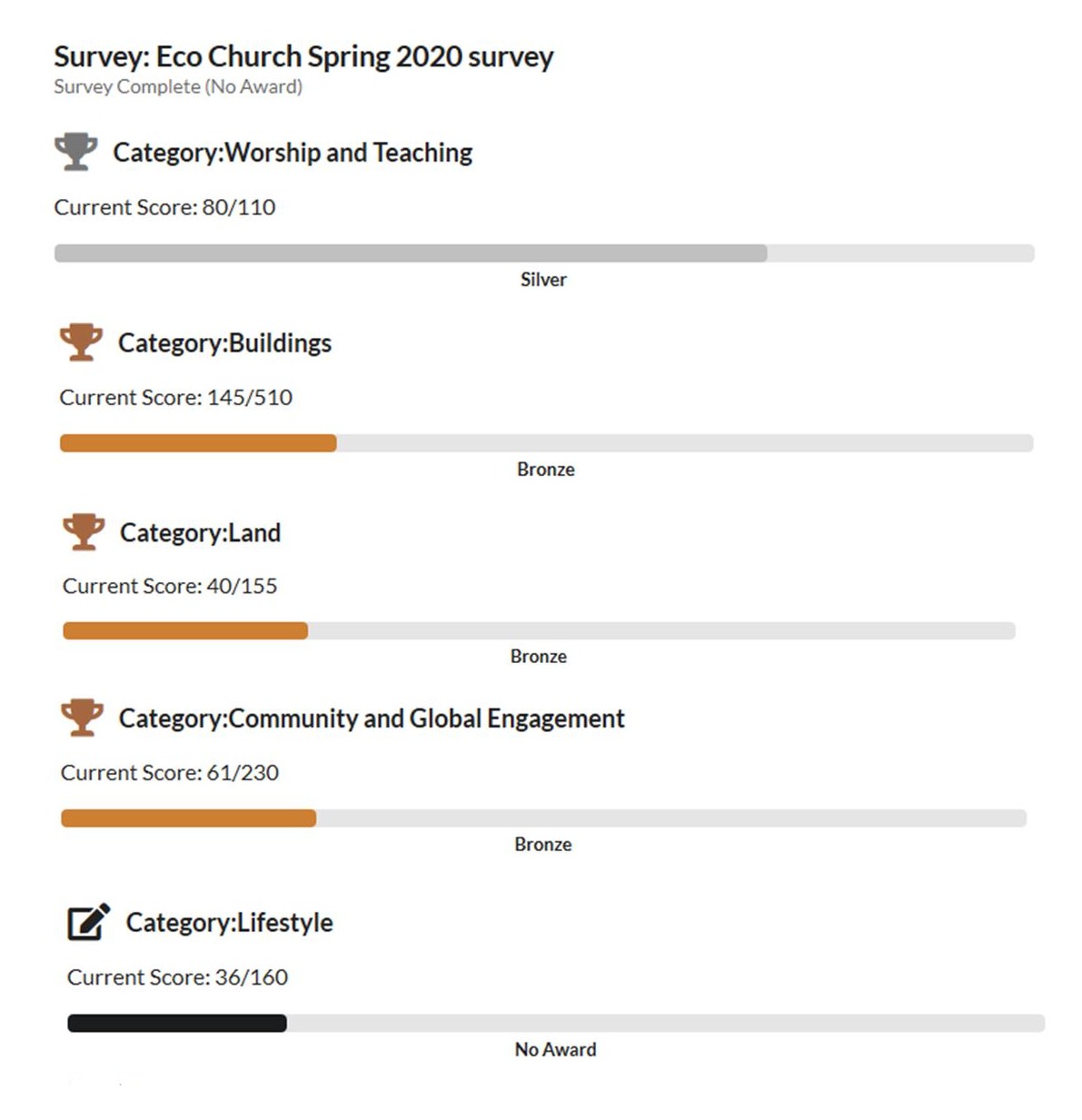Eco Church Spring 2020 survey