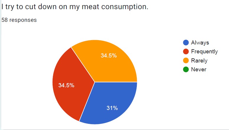 Example from Eco Questionnaire