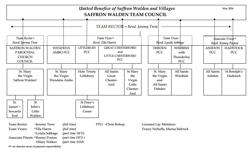 Team Structure May 2026